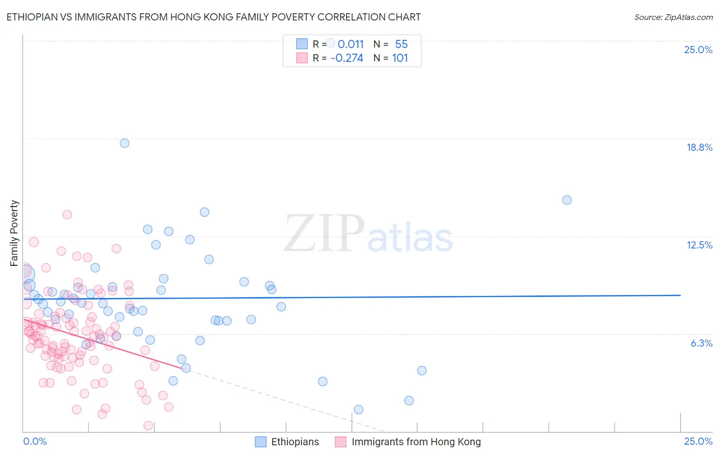 Ethiopian vs Immigrants from Hong Kong Family Poverty