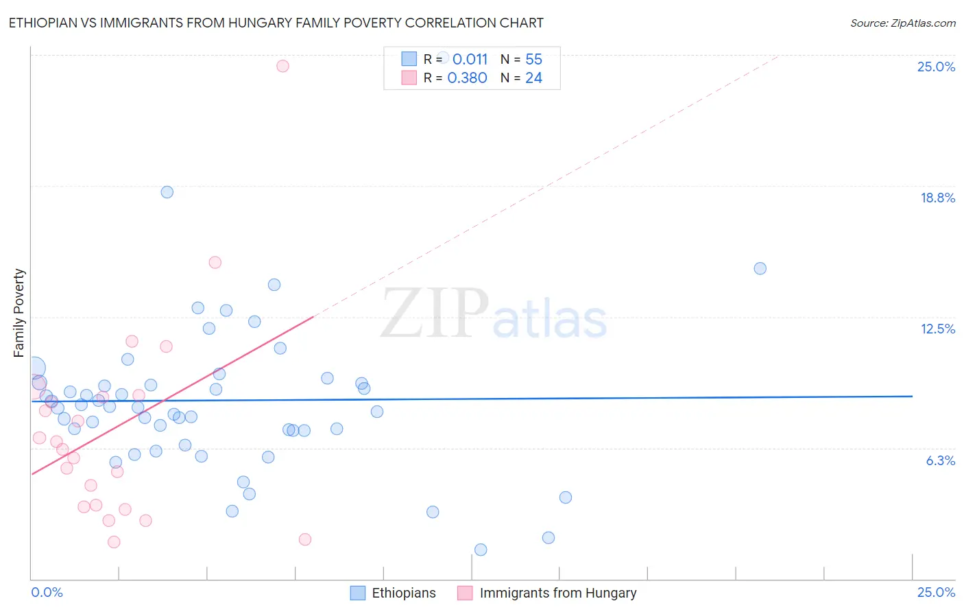 Ethiopian vs Immigrants from Hungary Family Poverty
