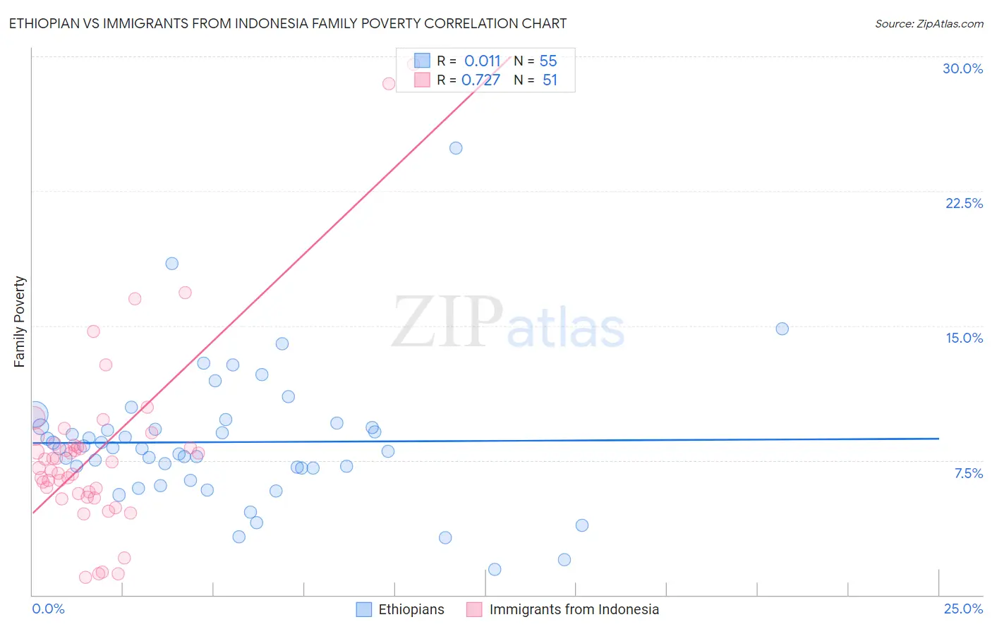 Ethiopian vs Immigrants from Indonesia Family Poverty