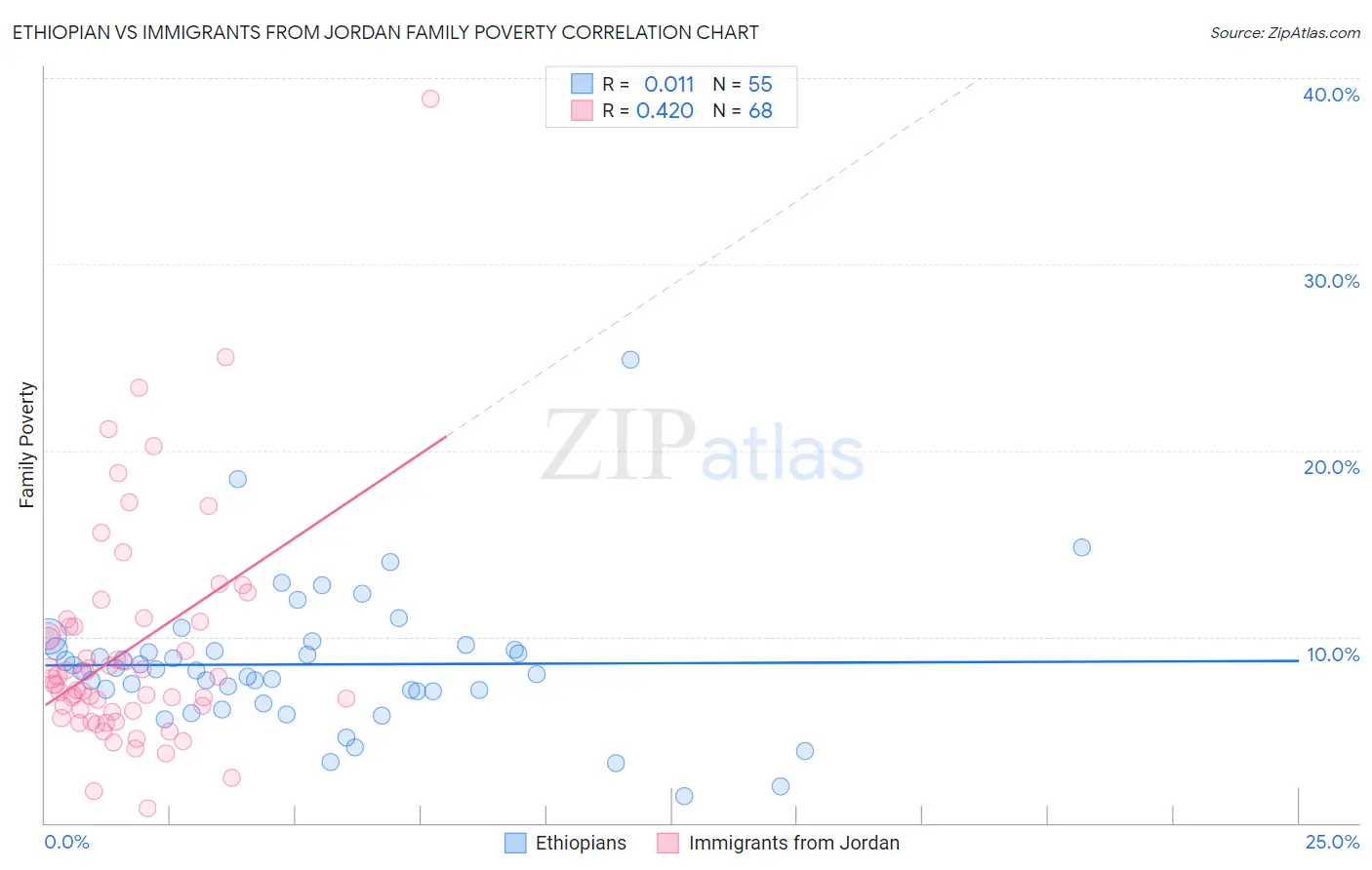 Ethiopian vs Immigrants from Jordan Family Poverty