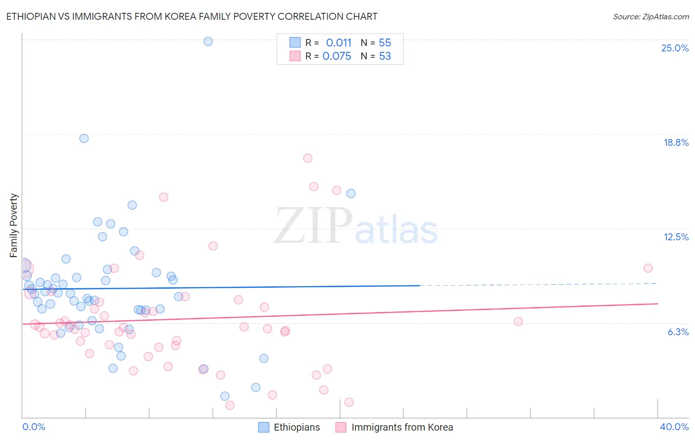 Ethiopian vs Immigrants from Korea Family Poverty