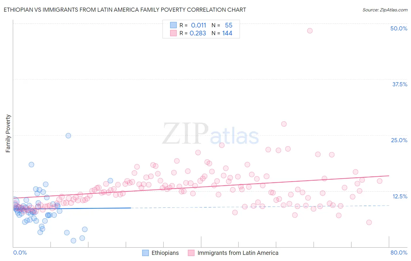 Ethiopian vs Immigrants from Latin America Family Poverty