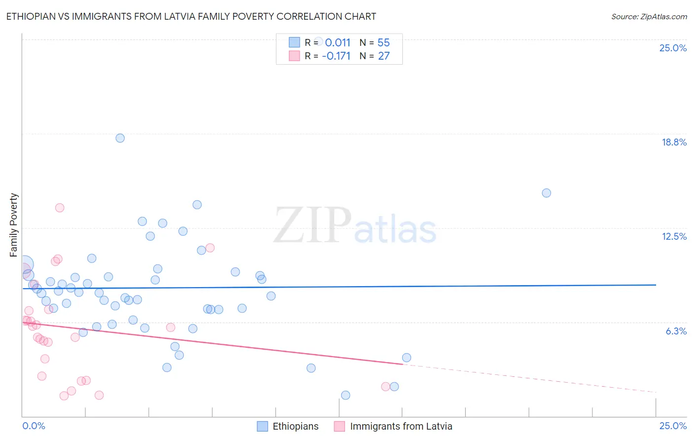 Ethiopian vs Immigrants from Latvia Family Poverty