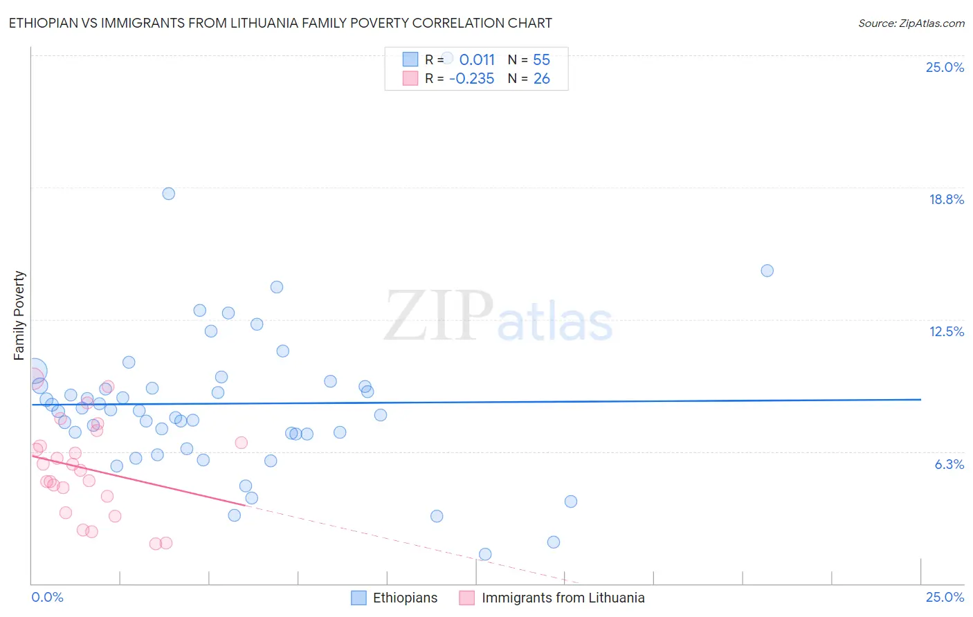 Ethiopian vs Immigrants from Lithuania Family Poverty