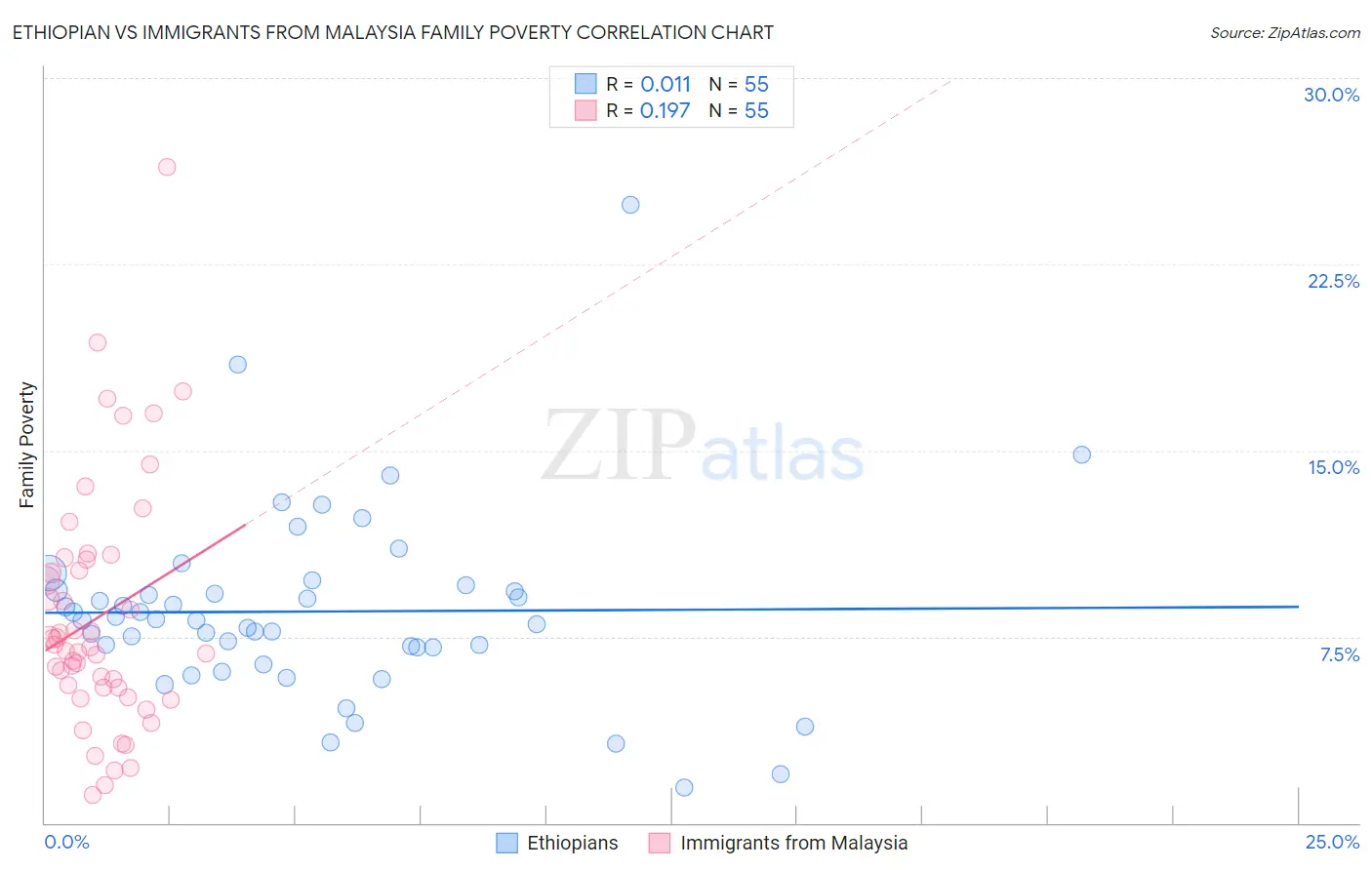 Ethiopian vs Immigrants from Malaysia Family Poverty