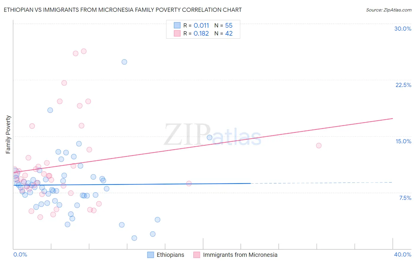 Ethiopian vs Immigrants from Micronesia Family Poverty