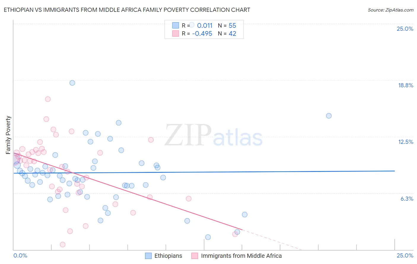 Ethiopian vs Immigrants from Middle Africa Family Poverty
