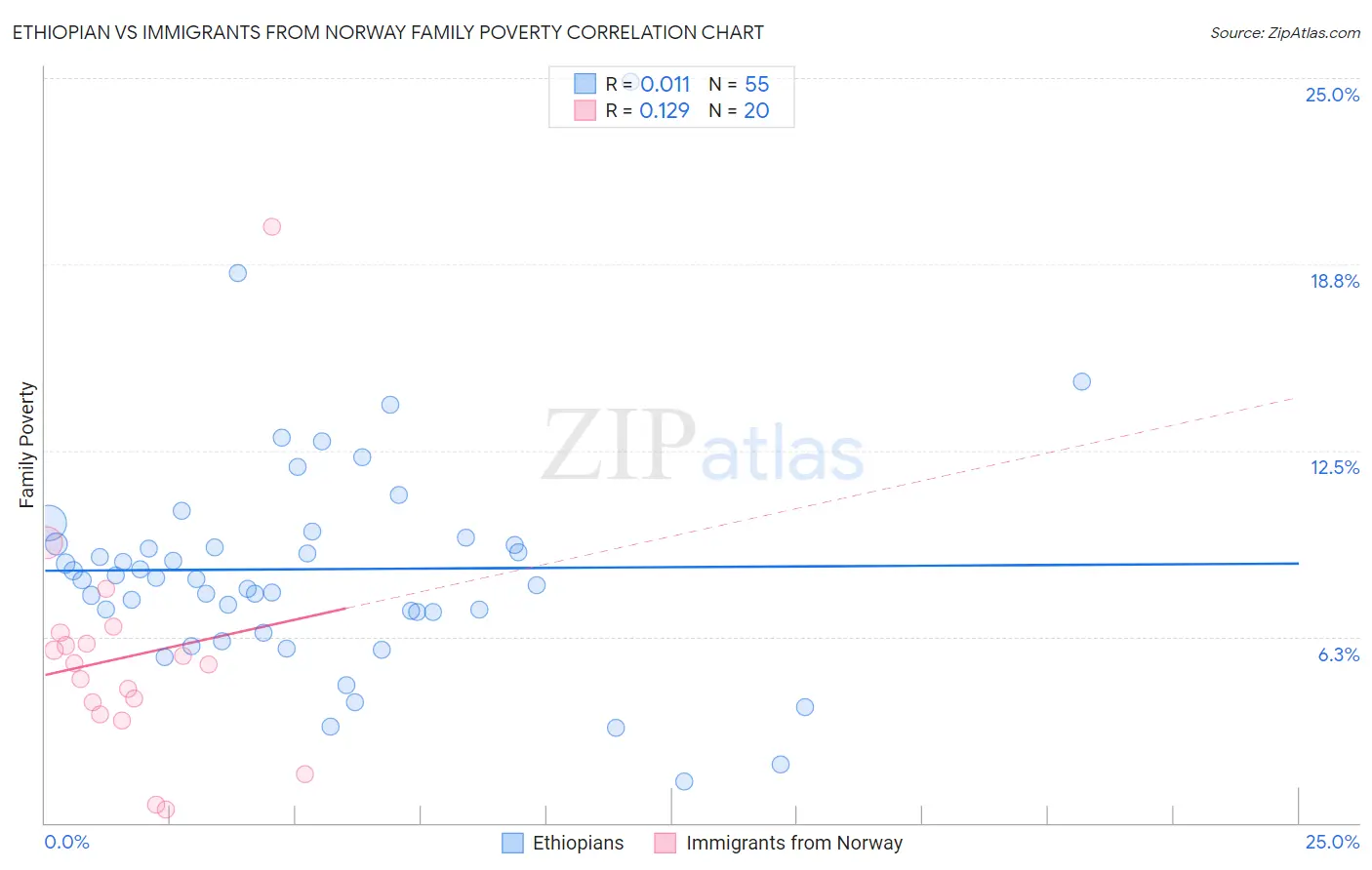 Ethiopian vs Immigrants from Norway Family Poverty