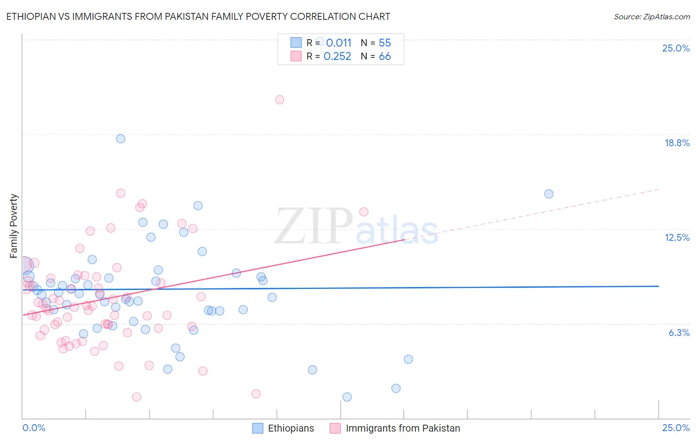 Ethiopian vs Immigrants from Pakistan Family Poverty