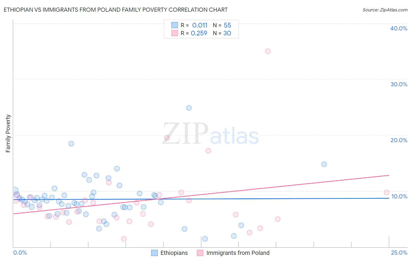 Ethiopian vs Immigrants from Poland Family Poverty