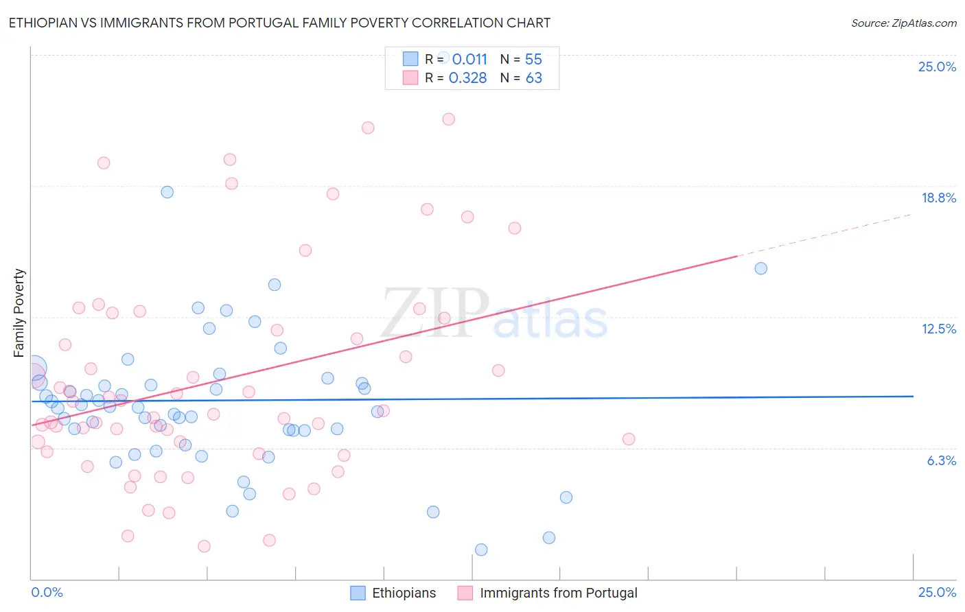 Ethiopian vs Immigrants from Portugal Family Poverty