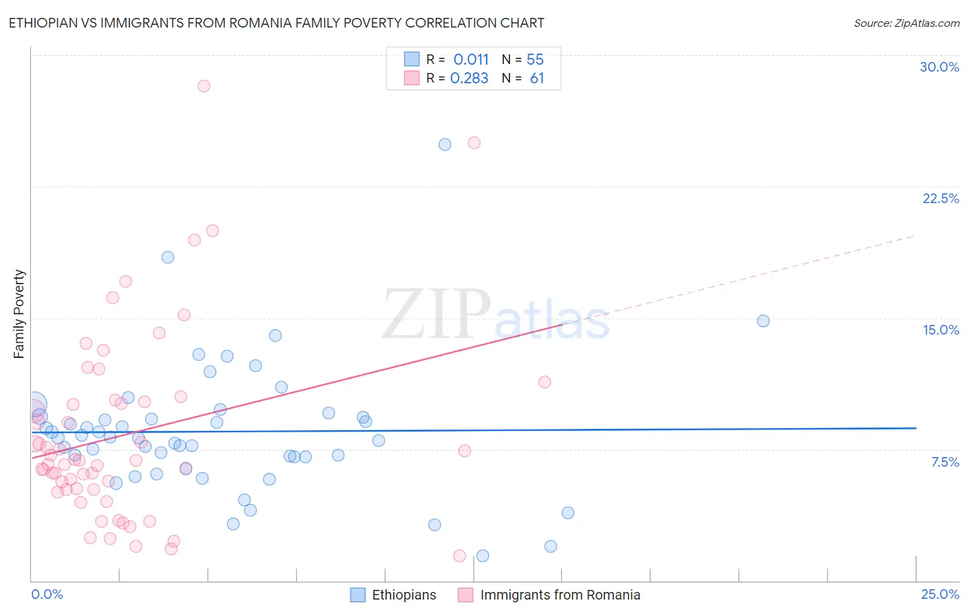 Ethiopian vs Immigrants from Romania Family Poverty