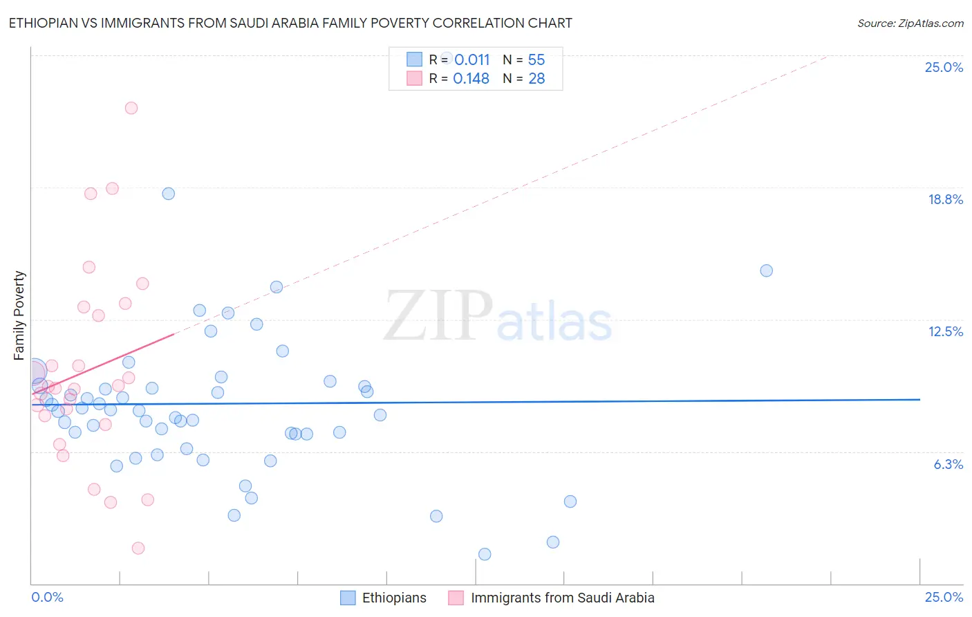 Ethiopian vs Immigrants from Saudi Arabia Family Poverty