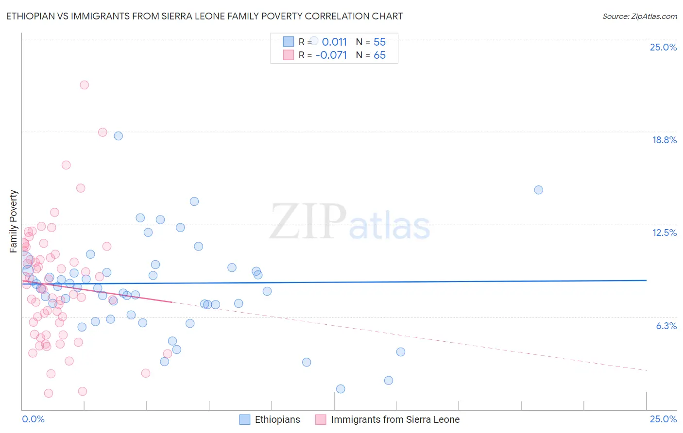 Ethiopian vs Immigrants from Sierra Leone Family Poverty