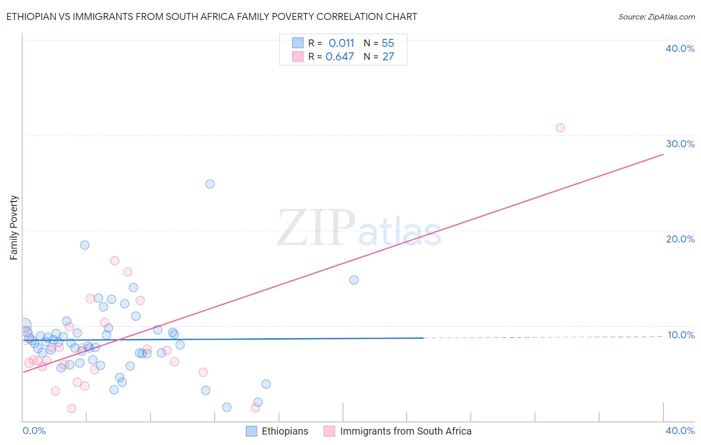 Ethiopian vs Immigrants from South Africa Family Poverty