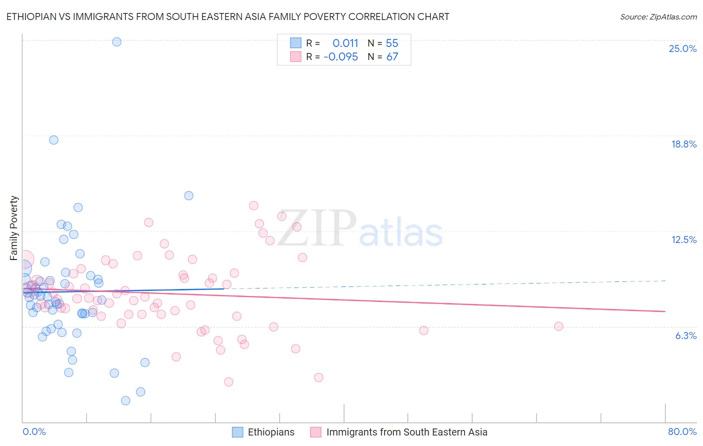 Ethiopian vs Immigrants from South Eastern Asia Family Poverty