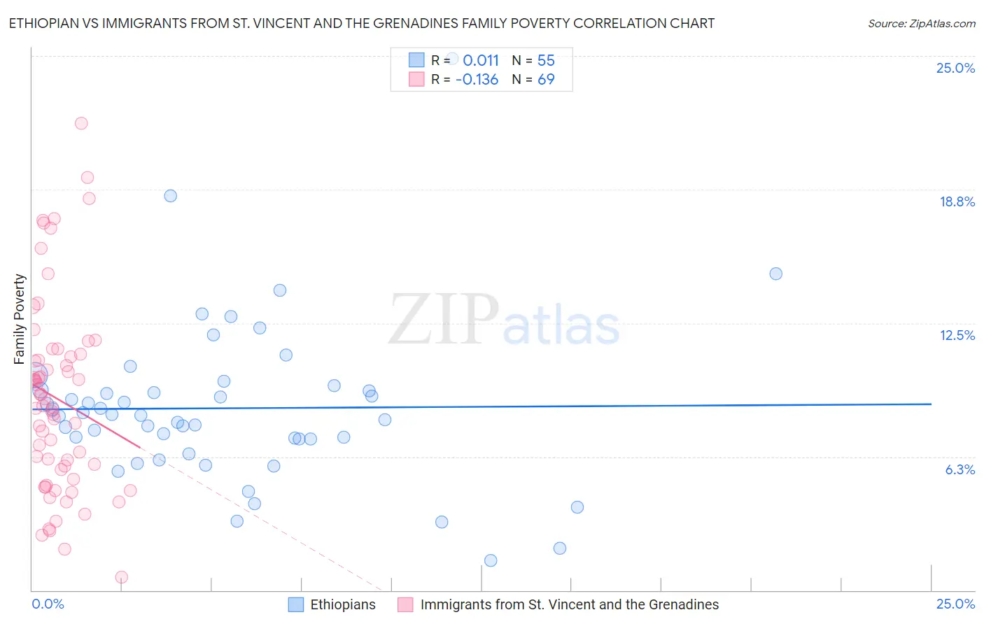 Ethiopian vs Immigrants from St. Vincent and the Grenadines Family Poverty