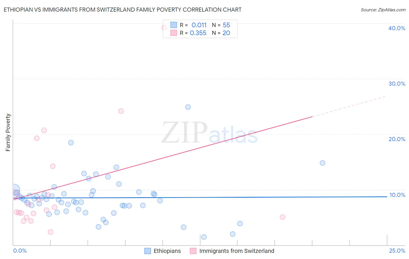 Ethiopian vs Immigrants from Switzerland Family Poverty