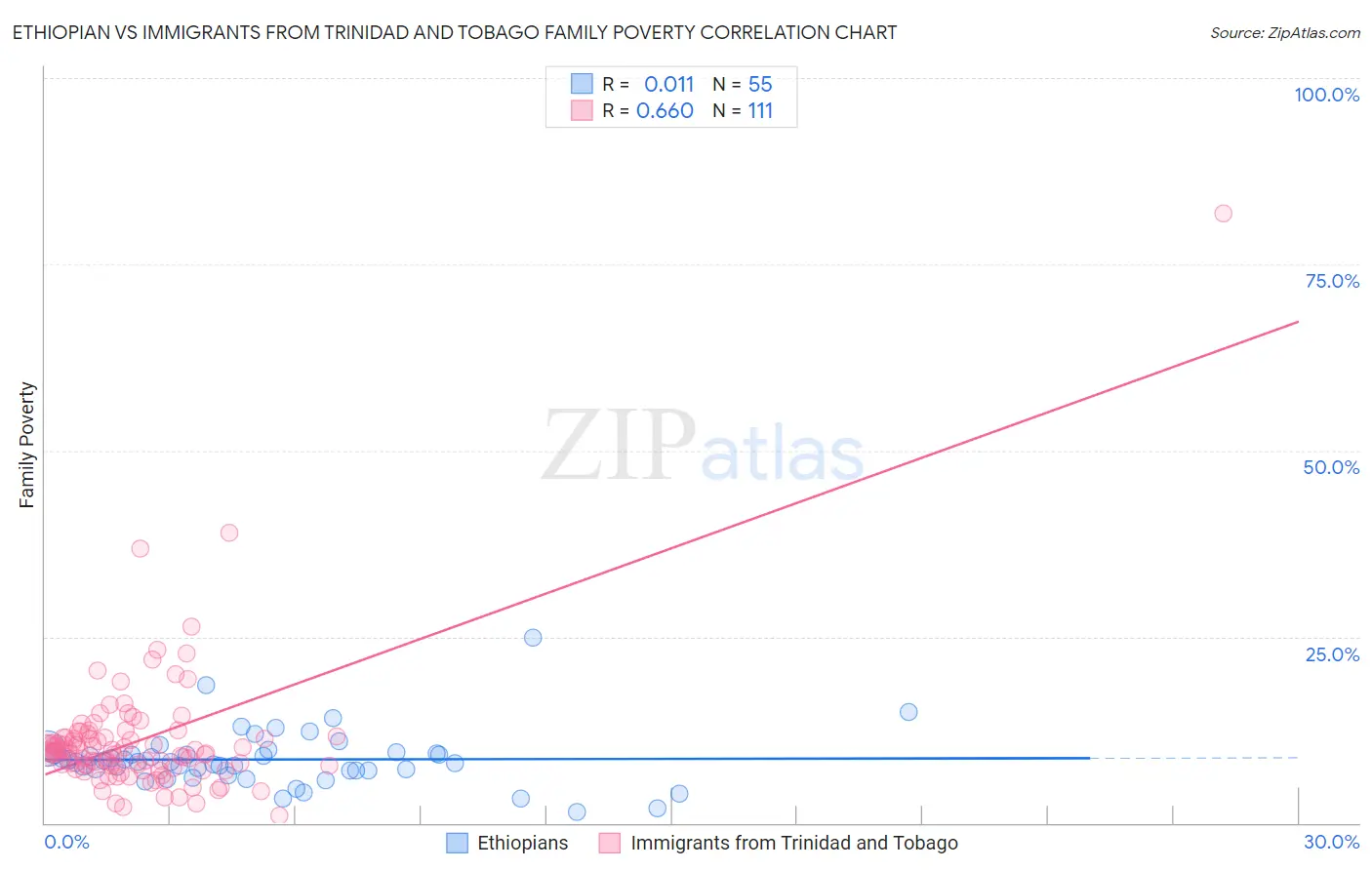 Ethiopian vs Immigrants from Trinidad and Tobago Family Poverty