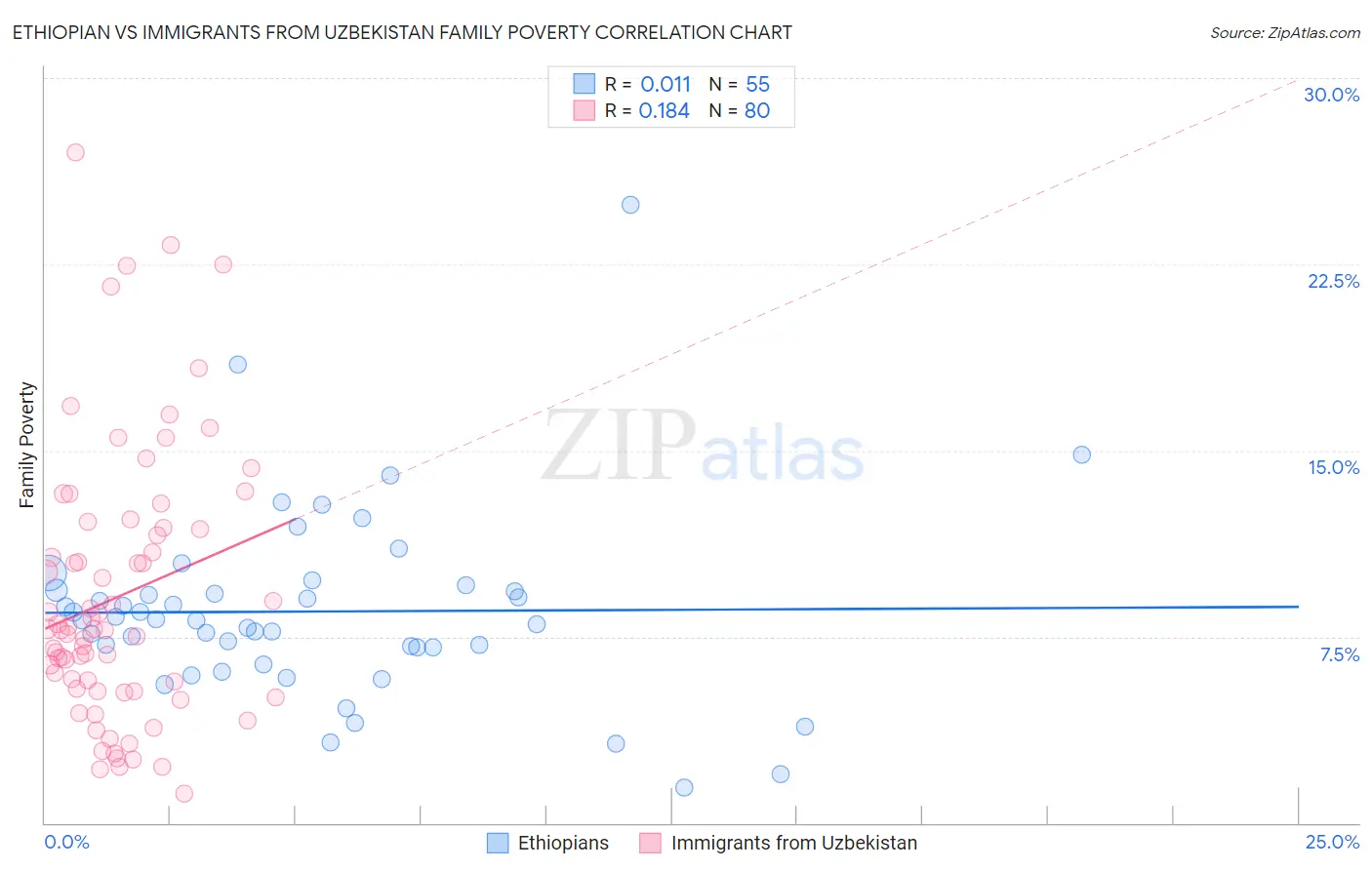 Ethiopian vs Immigrants from Uzbekistan Family Poverty