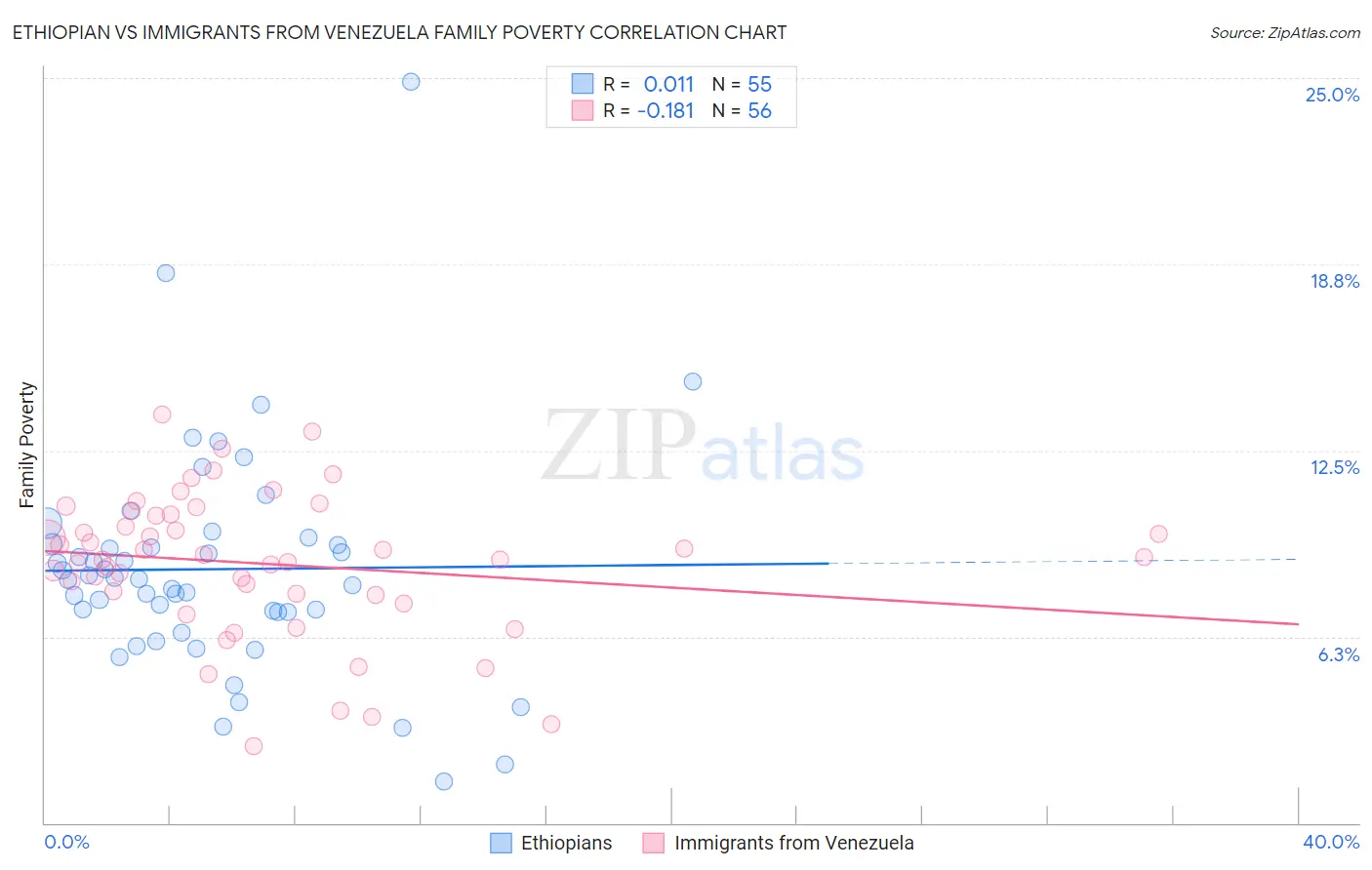 Ethiopian vs Immigrants from Venezuela Family Poverty