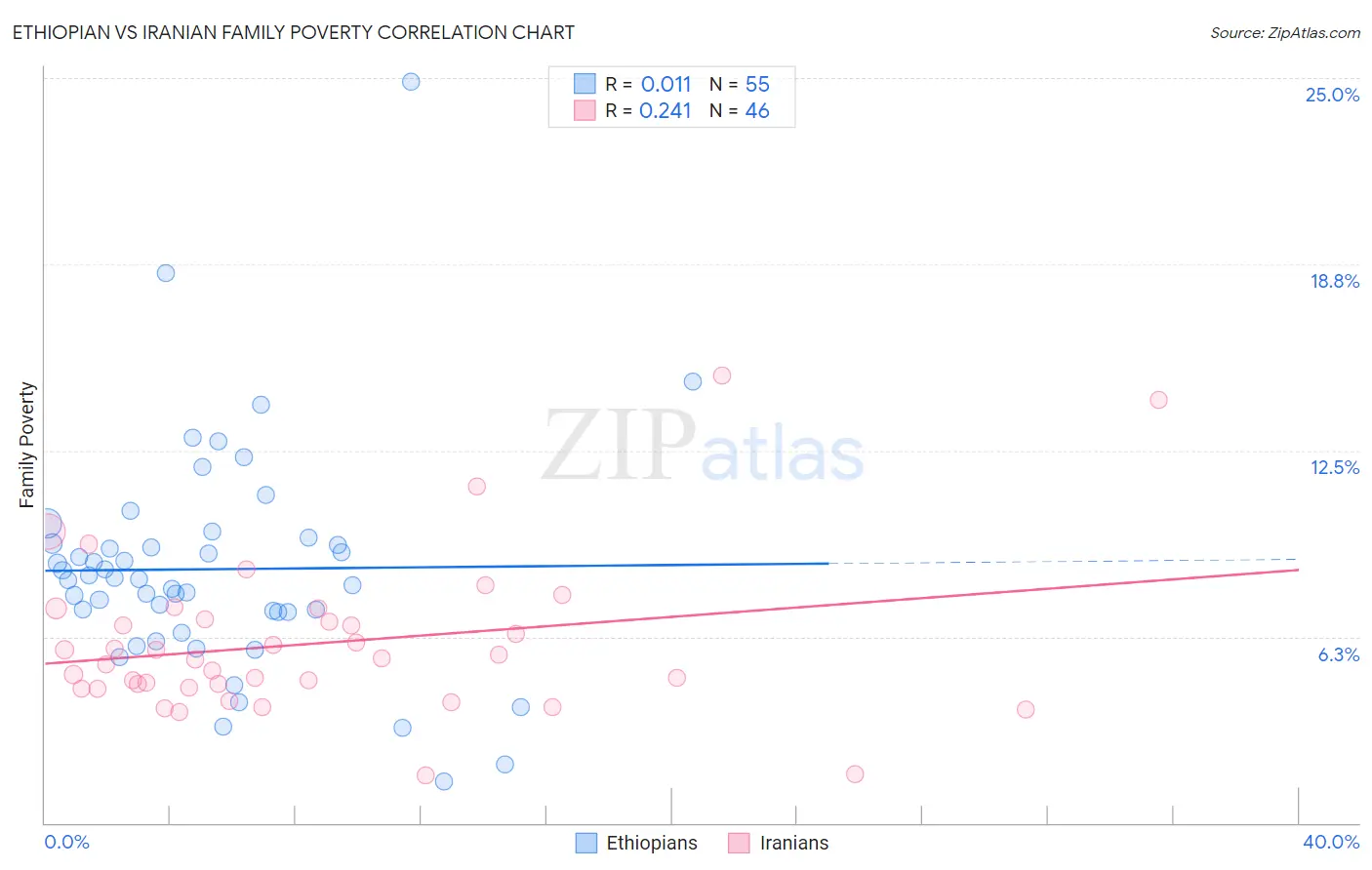 Ethiopian vs Iranian Family Poverty