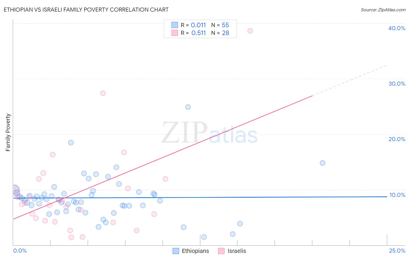 Ethiopian vs Israeli Family Poverty