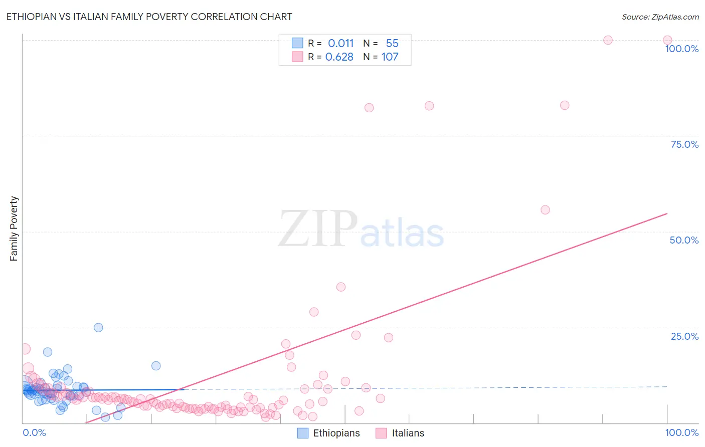 Ethiopian vs Italian Family Poverty