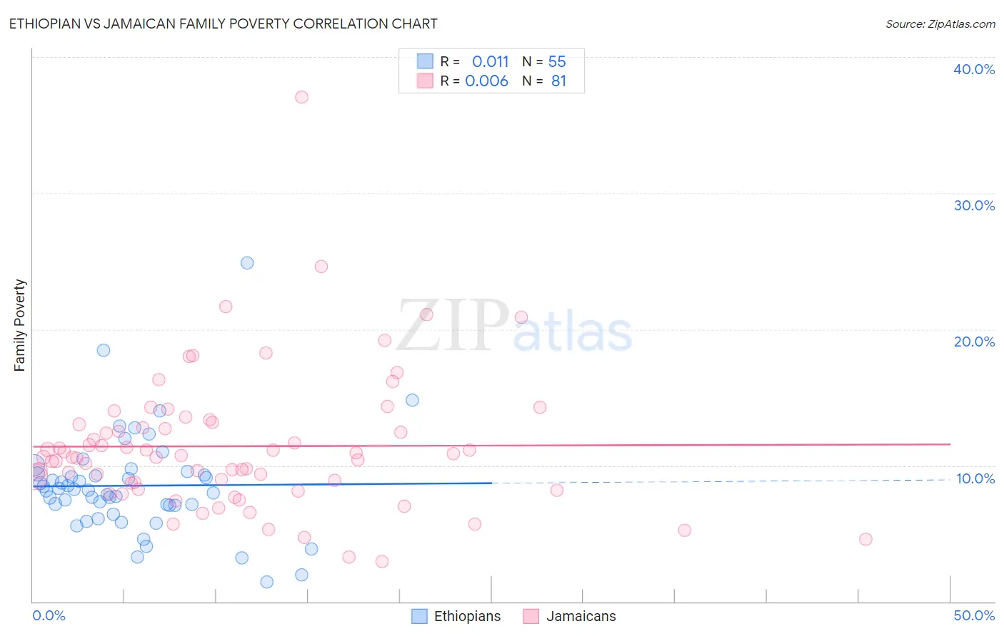 Ethiopian vs Jamaican Family Poverty