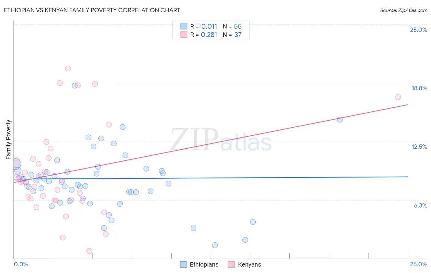 Ethiopian vs Kenyan Family Poverty
