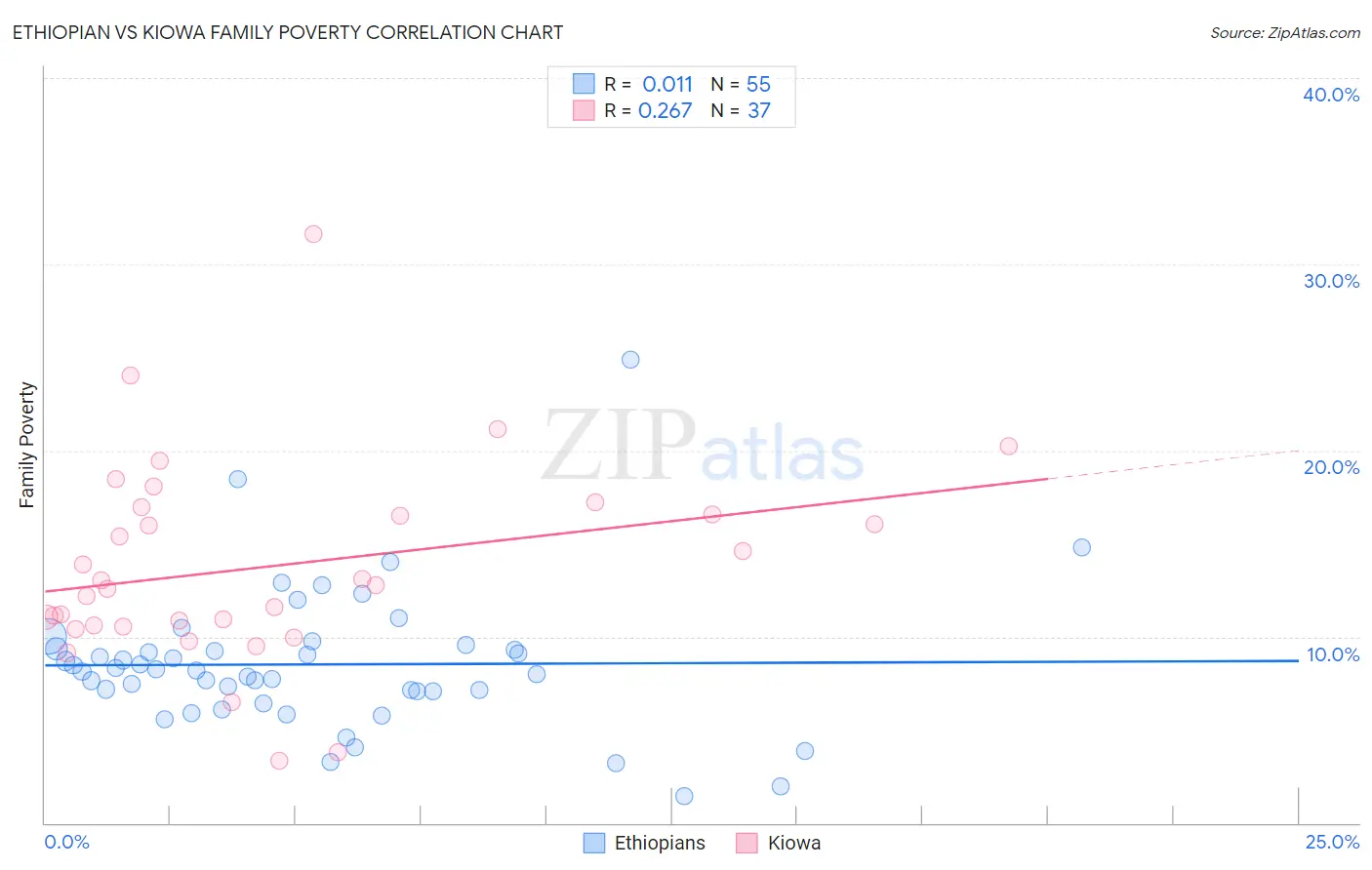 Ethiopian vs Kiowa Family Poverty