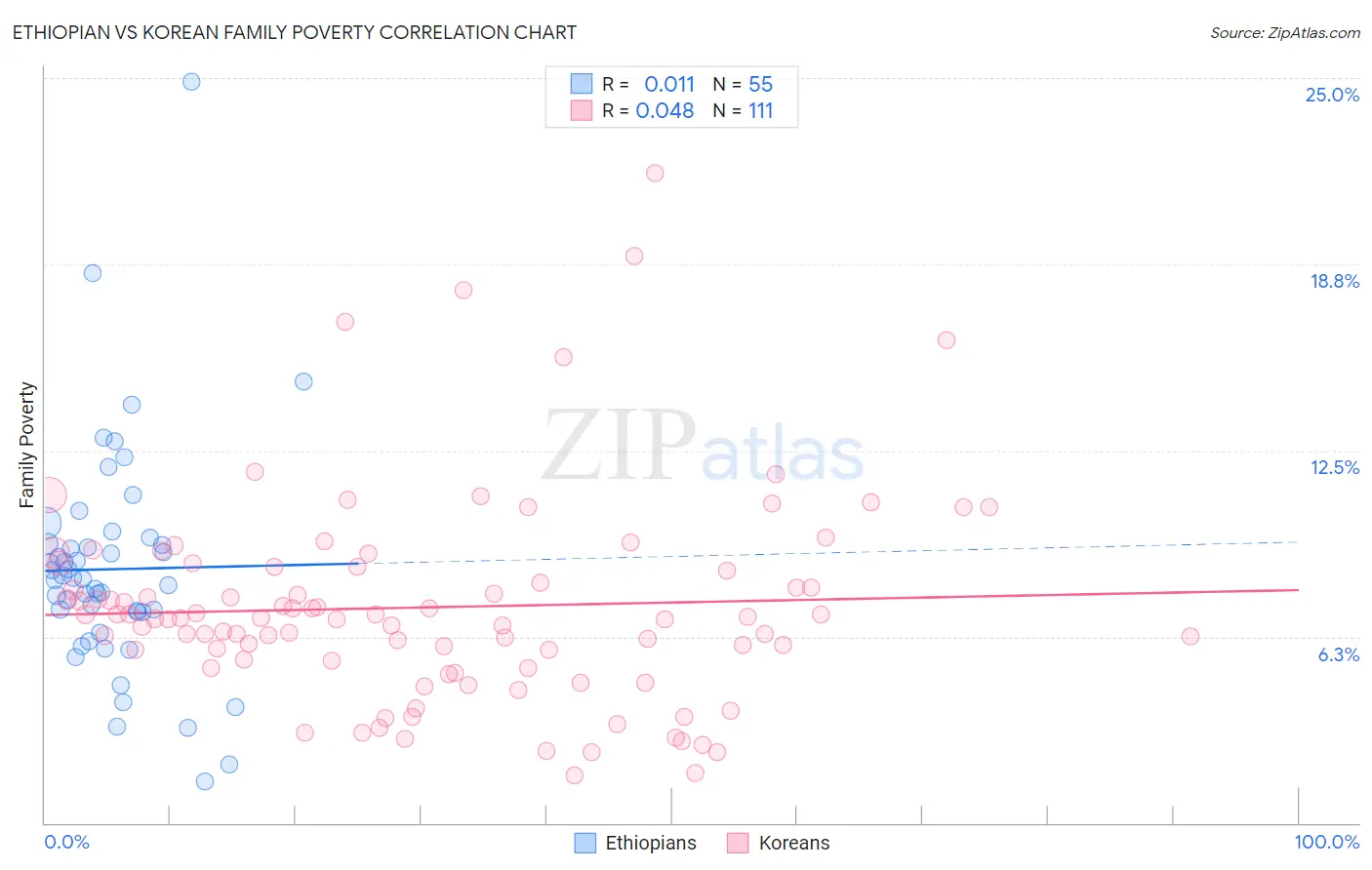 Ethiopian vs Korean Family Poverty