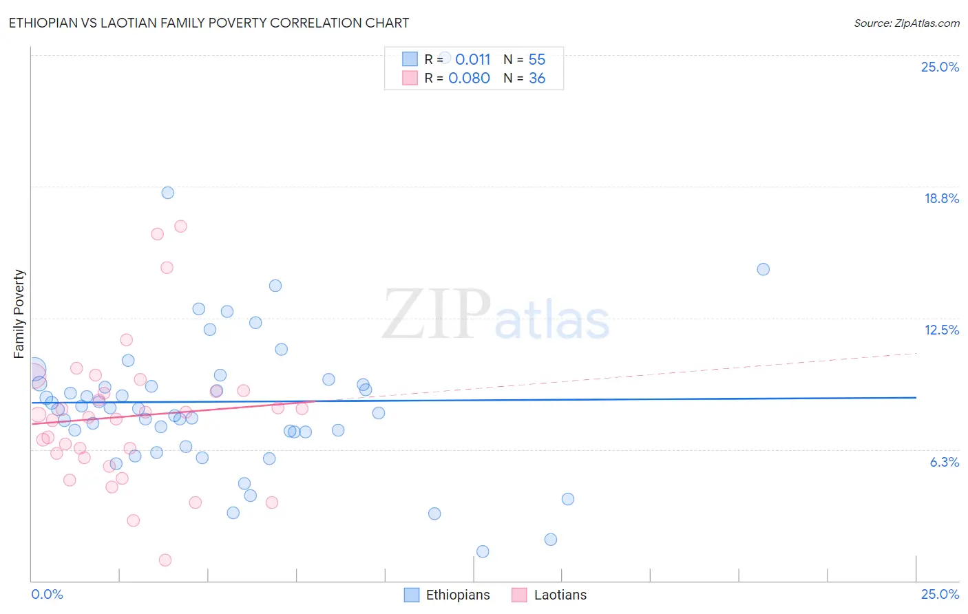 Ethiopian vs Laotian Family Poverty