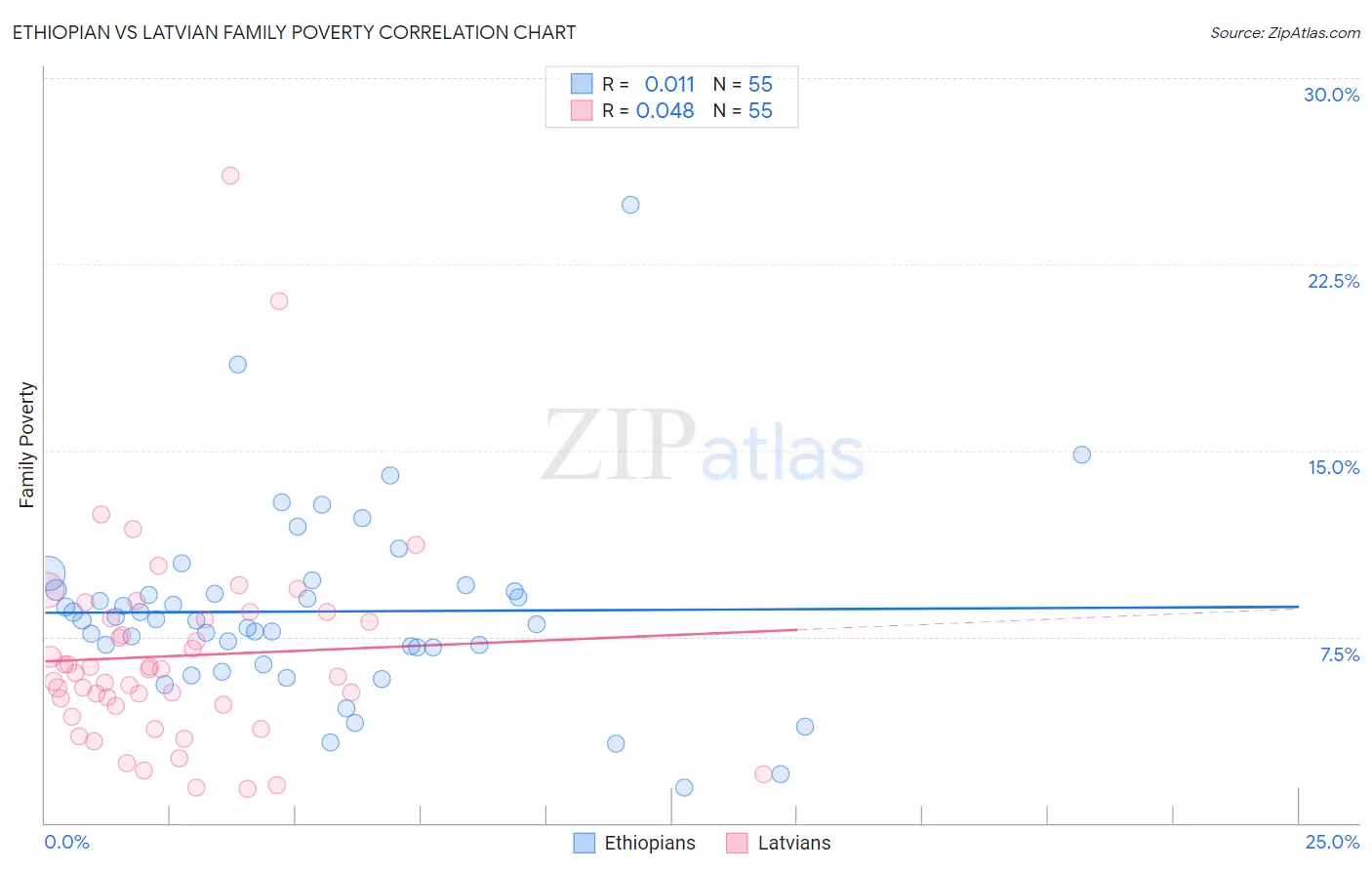 Ethiopian vs Latvian Family Poverty