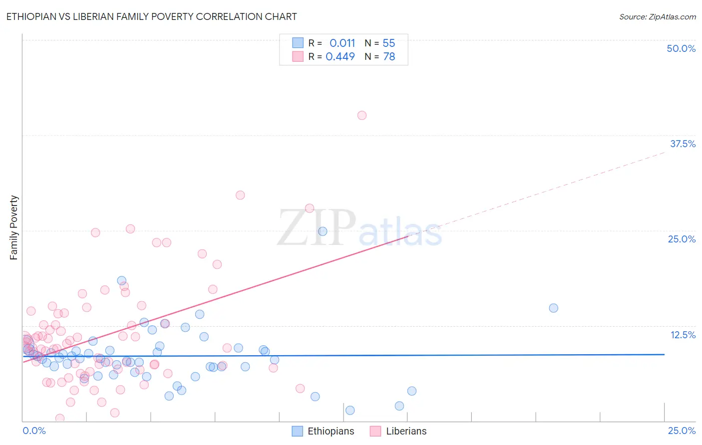 Ethiopian vs Liberian Family Poverty