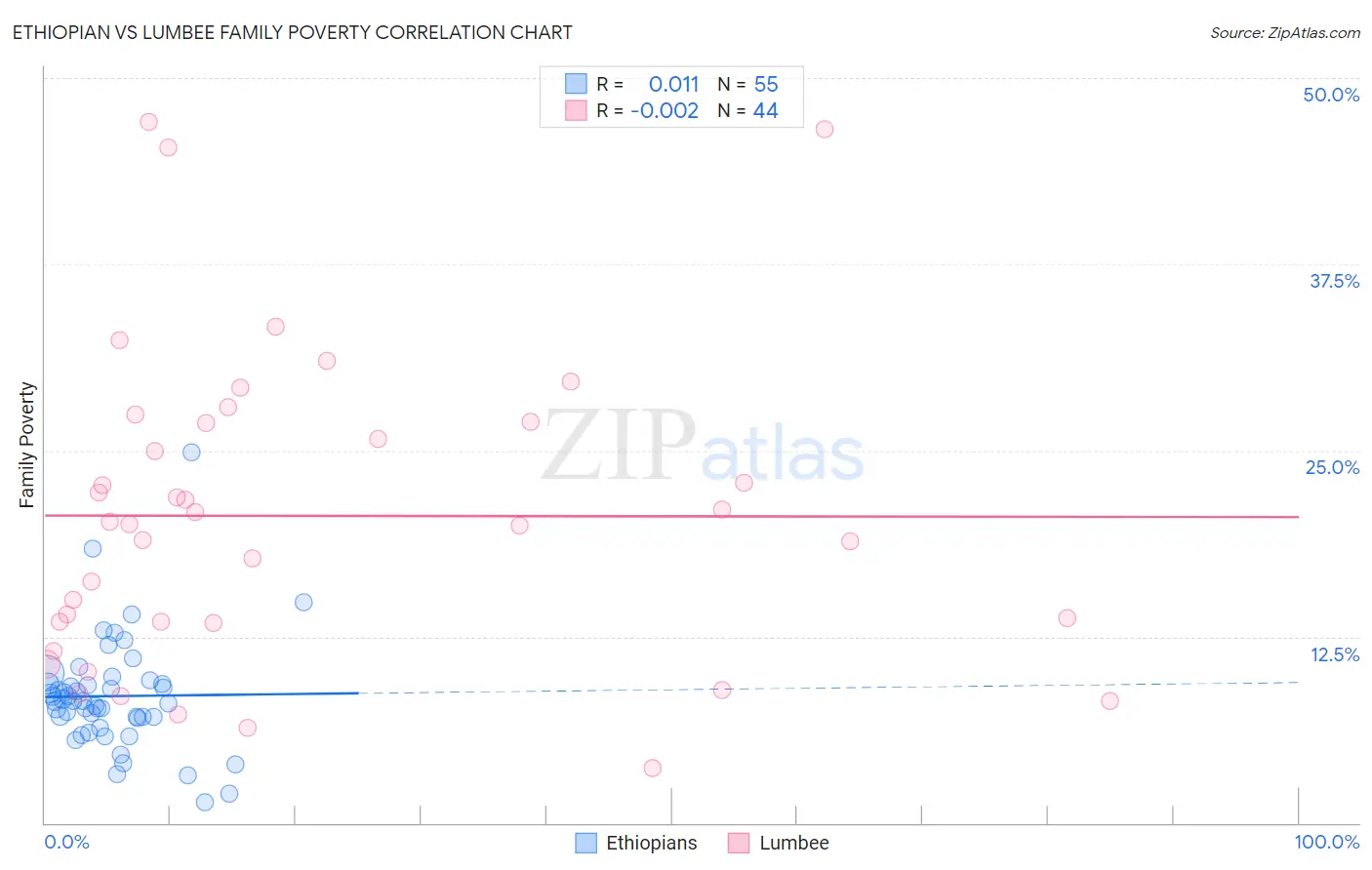 Ethiopian vs Lumbee Family Poverty