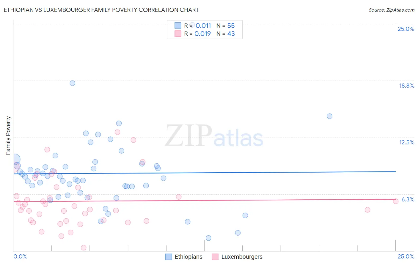 Ethiopian vs Luxembourger Family Poverty