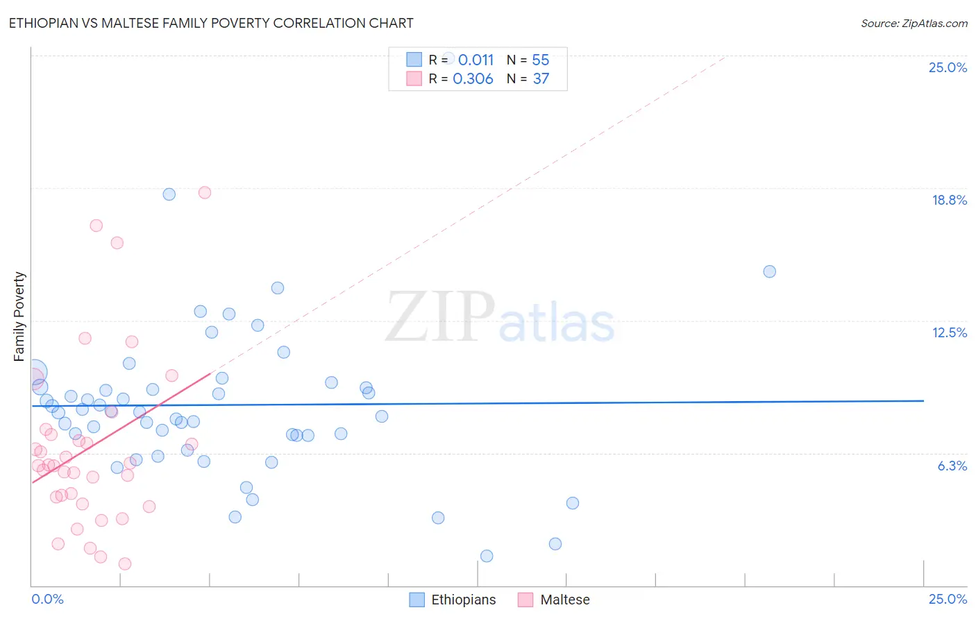 Ethiopian vs Maltese Family Poverty