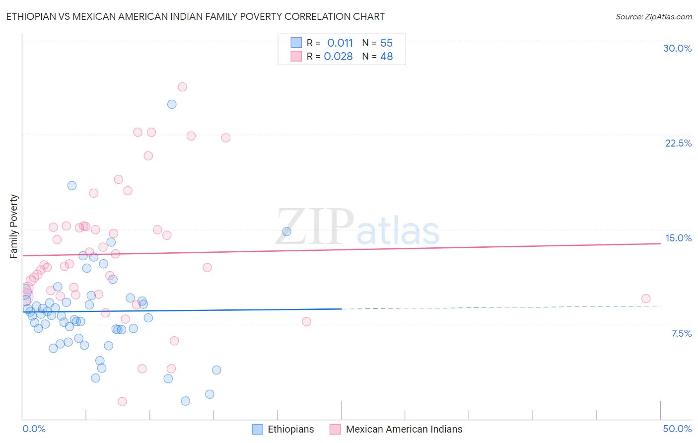 Ethiopian vs Mexican American Indian Family Poverty