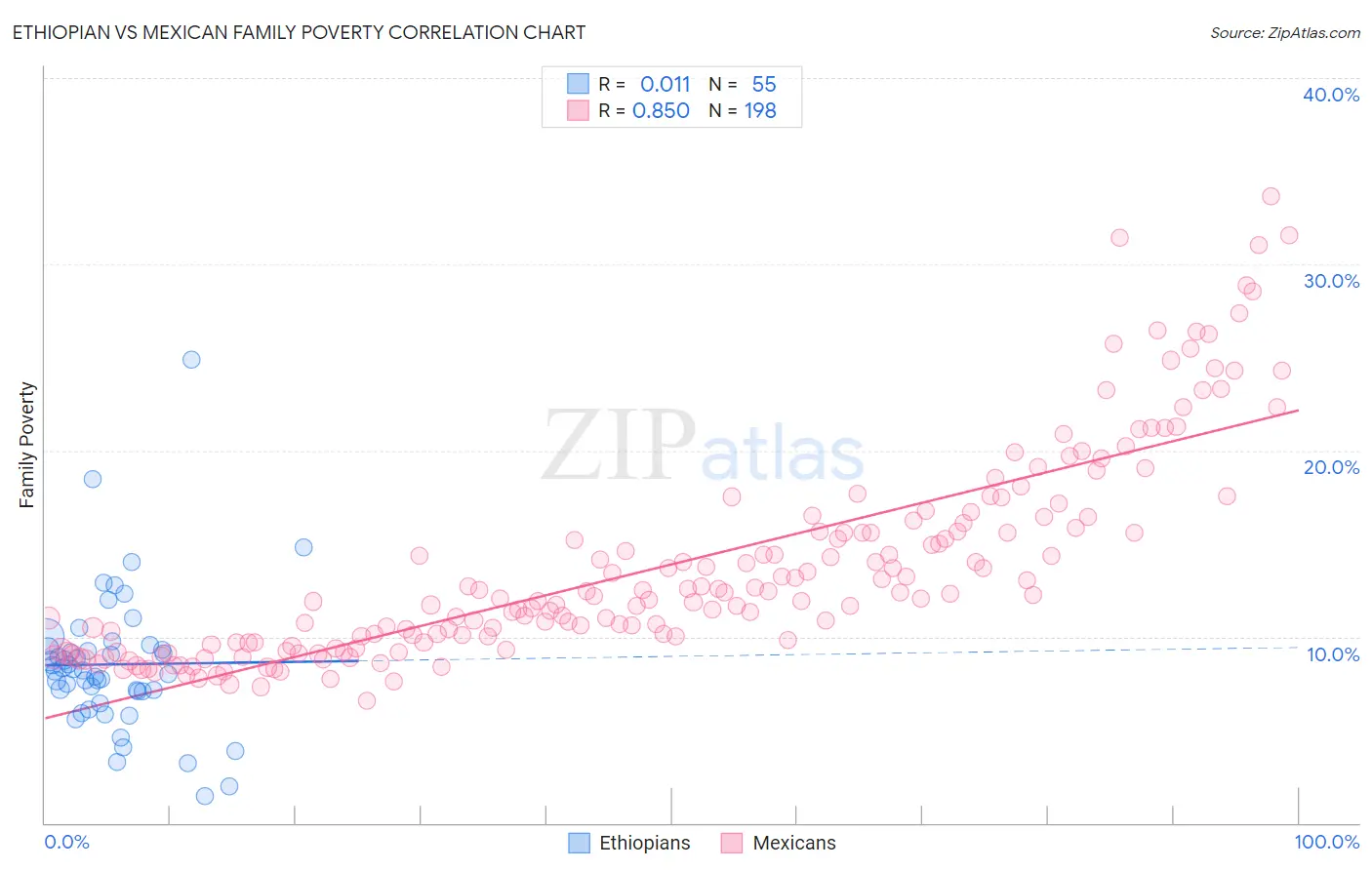 Ethiopian vs Mexican Family Poverty