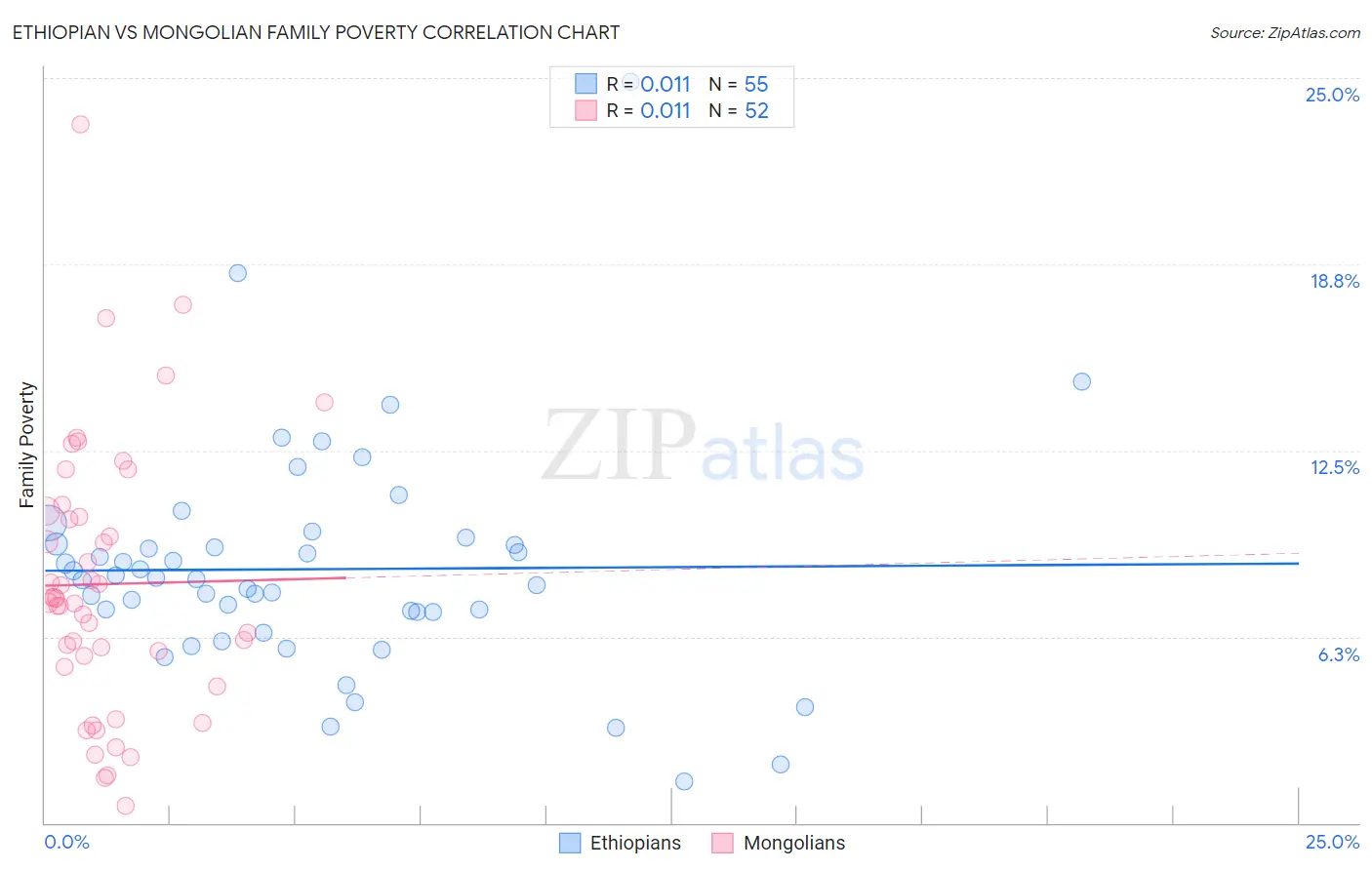 Ethiopian vs Mongolian Family Poverty