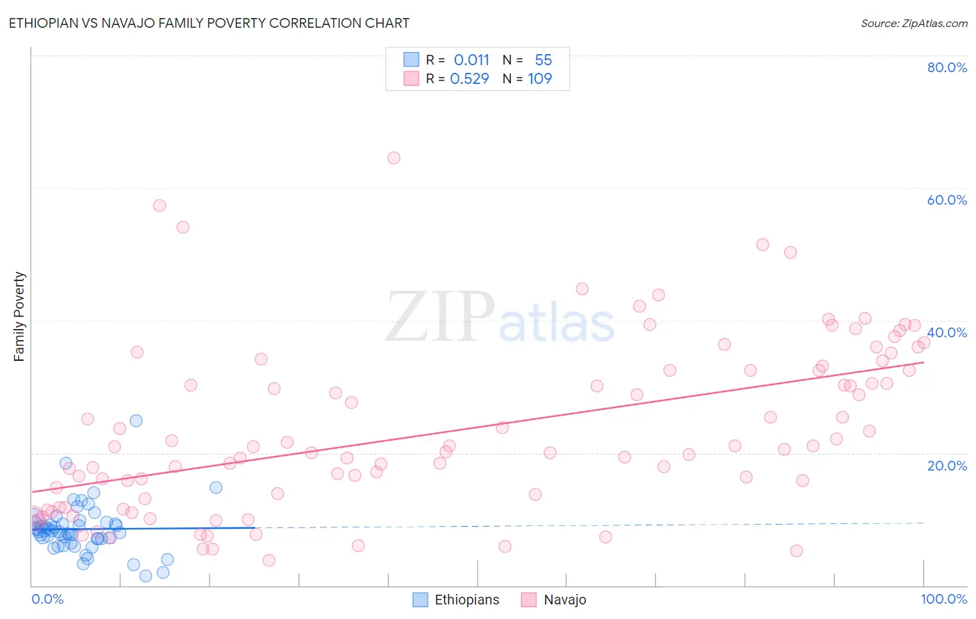 Ethiopian vs Navajo Family Poverty