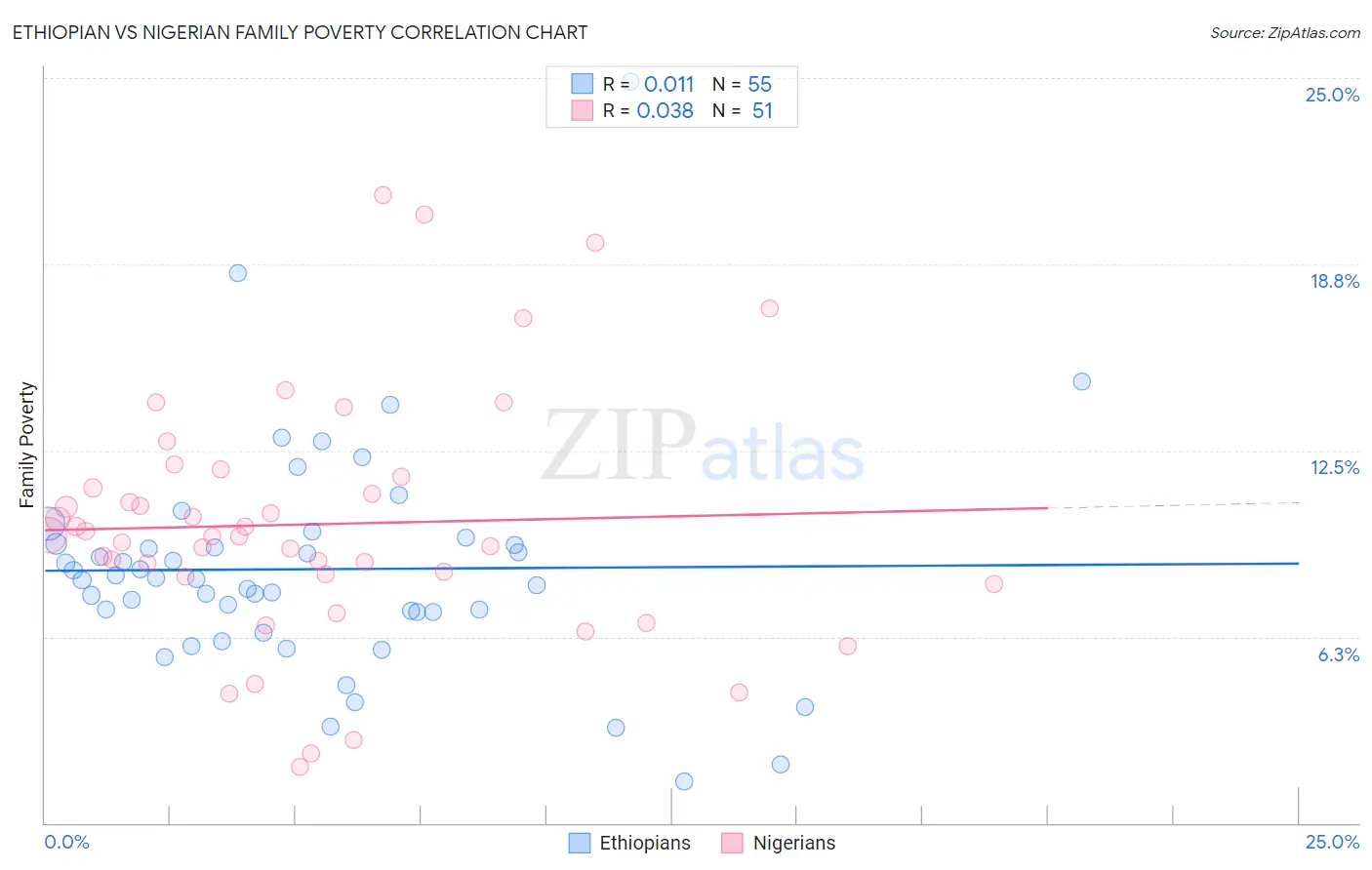 Ethiopian vs Nigerian Family Poverty