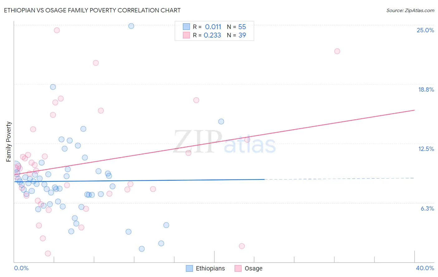 Ethiopian vs Osage Family Poverty