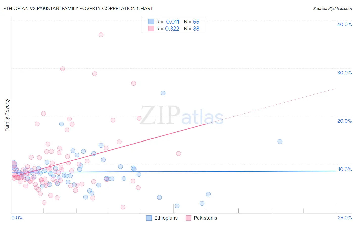 Ethiopian vs Pakistani Family Poverty