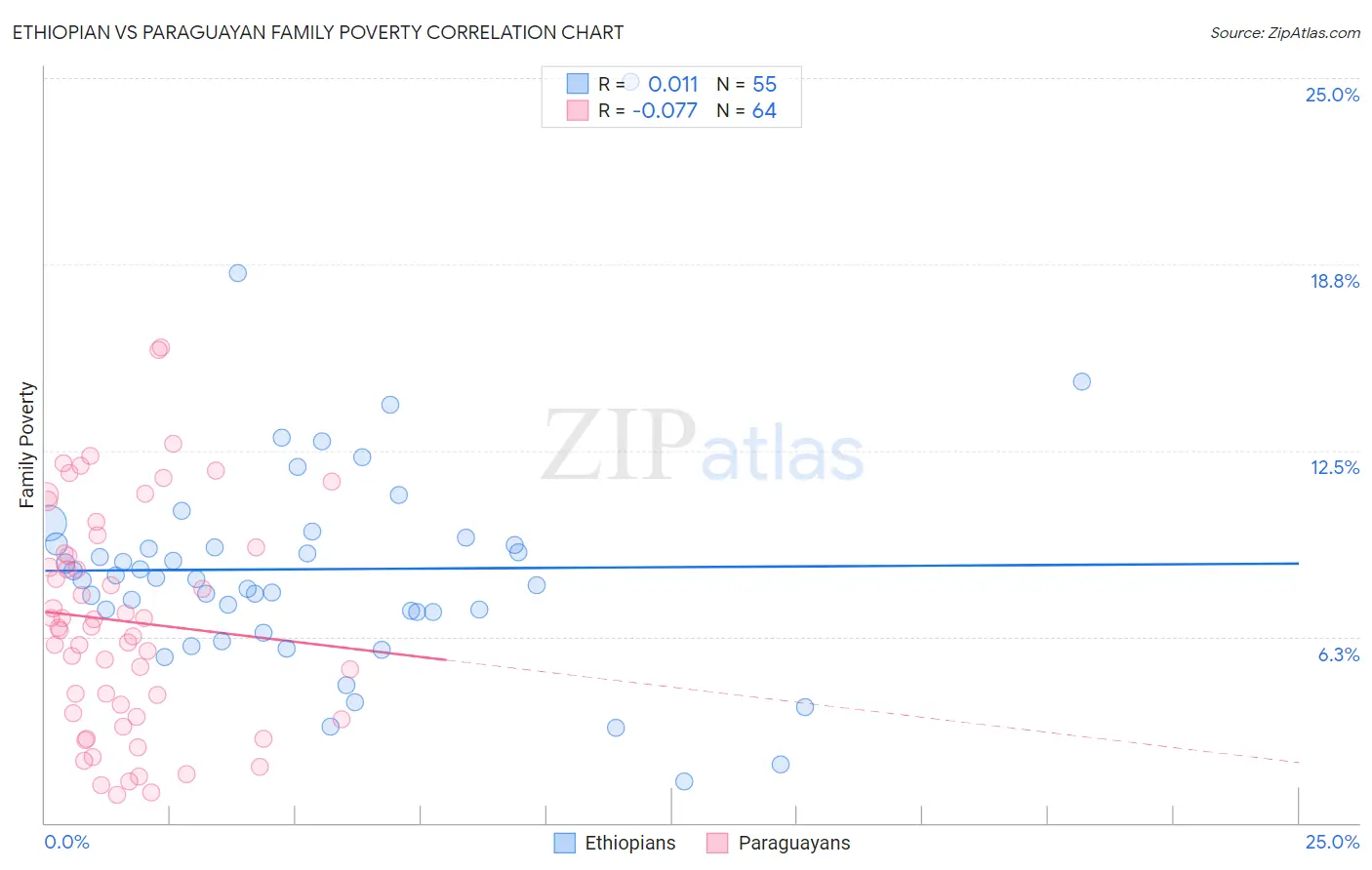 Ethiopian vs Paraguayan Family Poverty