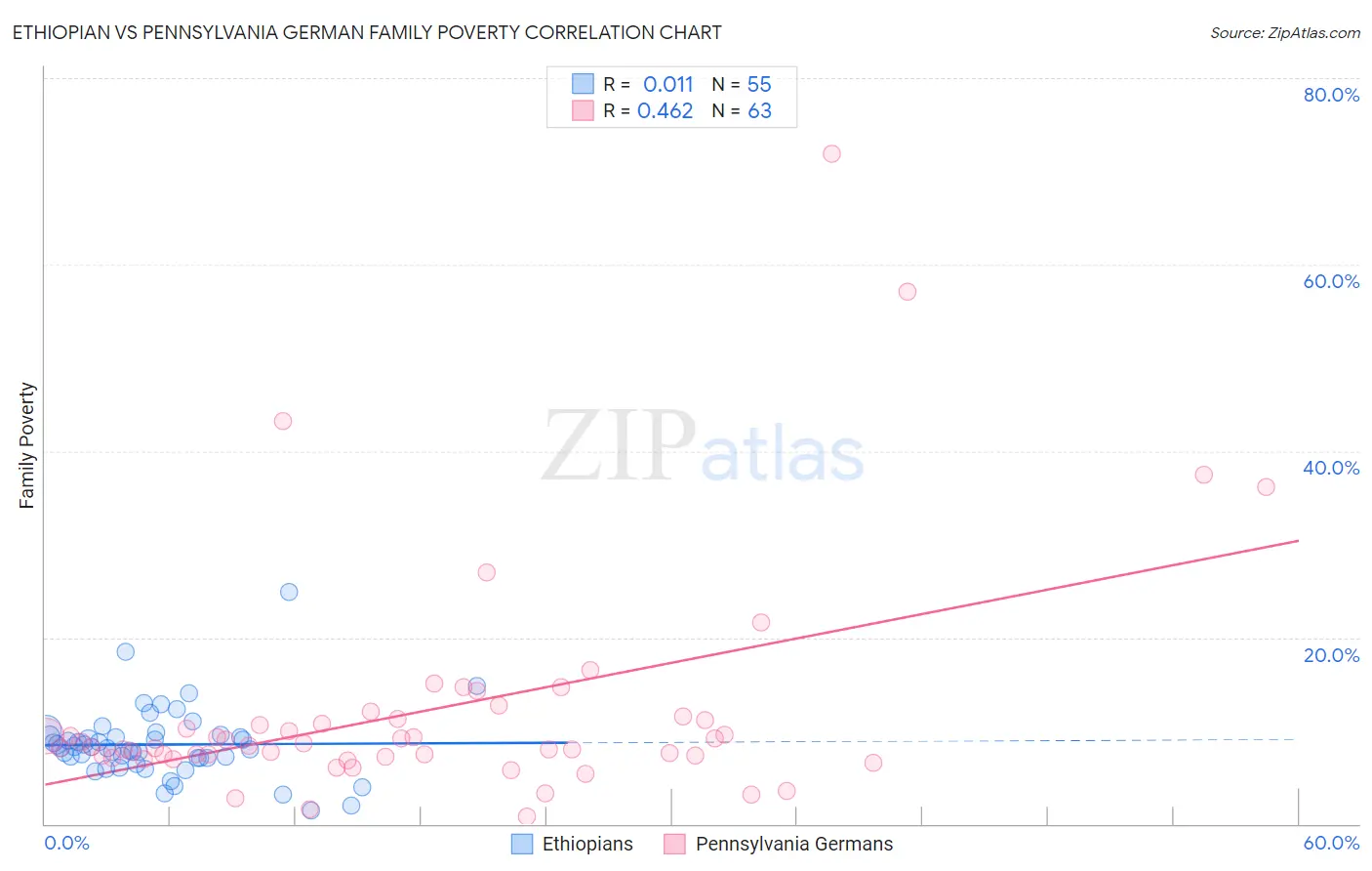 Ethiopian vs Pennsylvania German Family Poverty