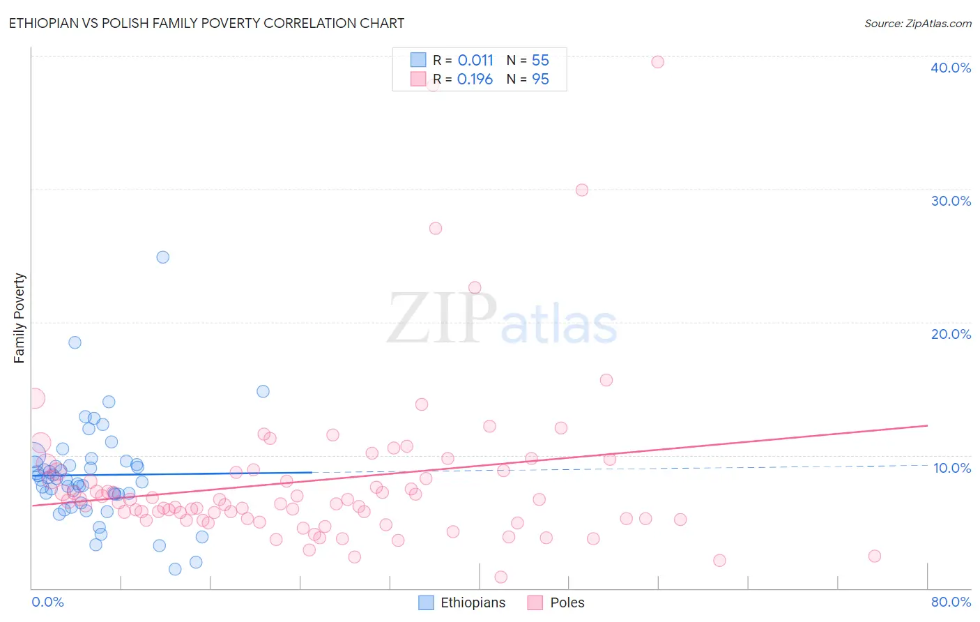 Ethiopian vs Polish Family Poverty