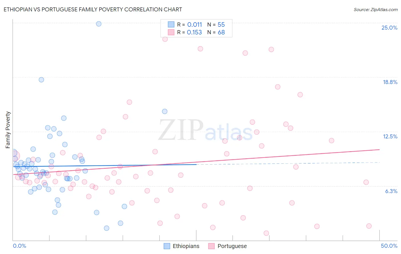 Ethiopian vs Portuguese Family Poverty
