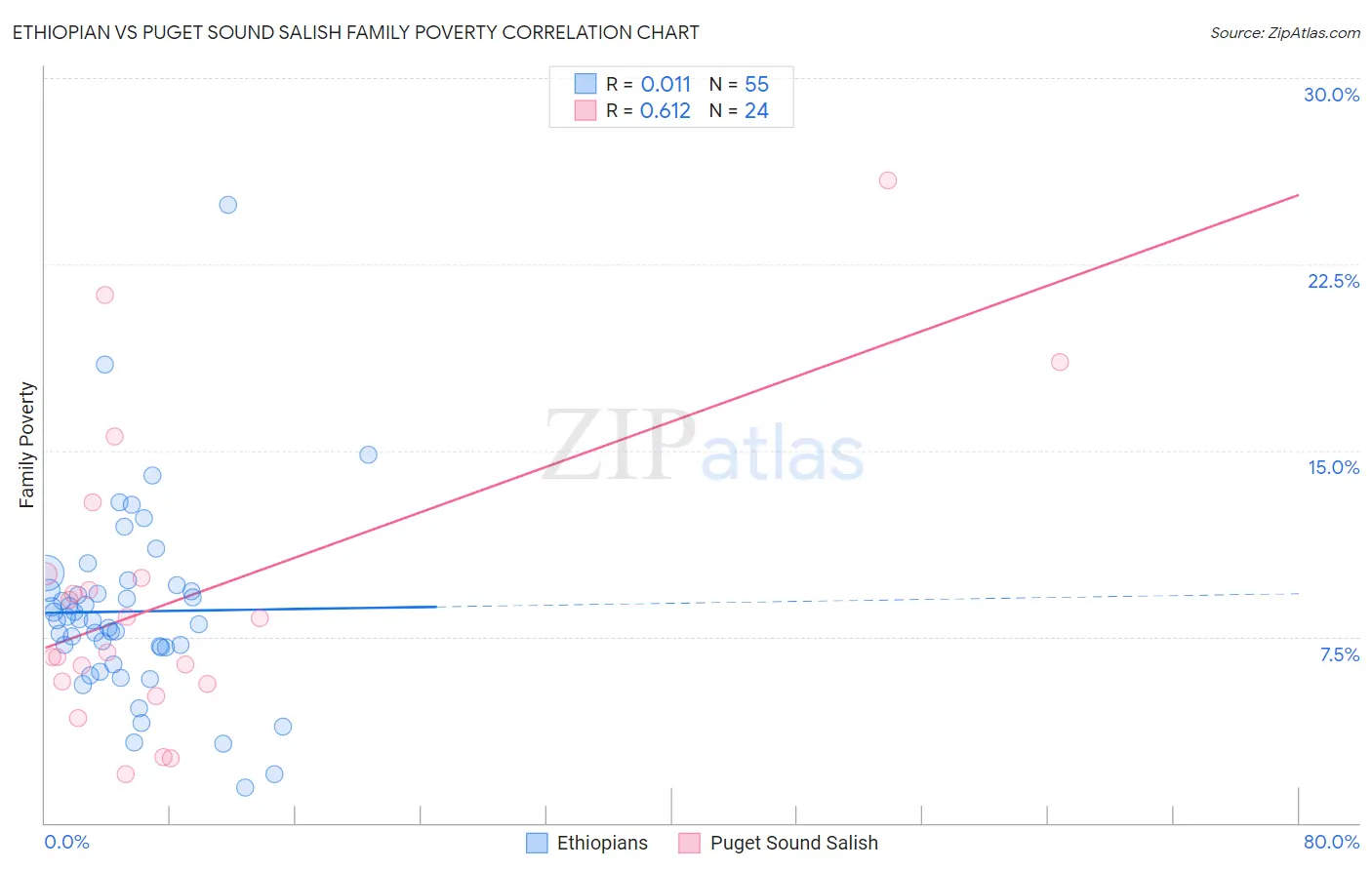 Ethiopian vs Puget Sound Salish Family Poverty